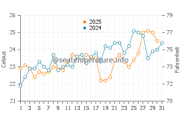 Anna Bay water temp chart in January
