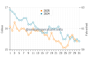 Temperatura del agua en Annaba en enero
