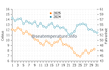 Annieville water temp chart in January
