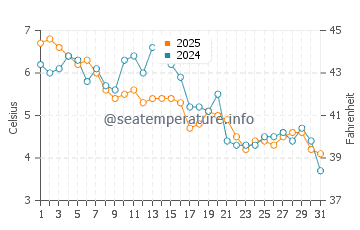 Annisquam water temp chart in January