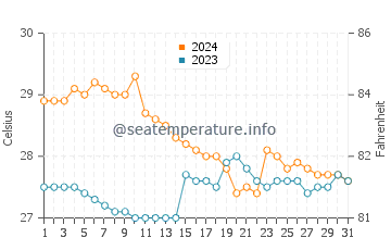 Wassertemperatur Anonang im Januar