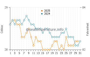 Temperature dell'acqua ad Anse a Galets a gennaio