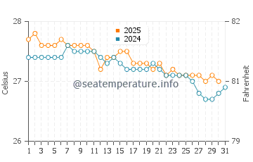 Wassertemperatur Anse Marcel im Januar