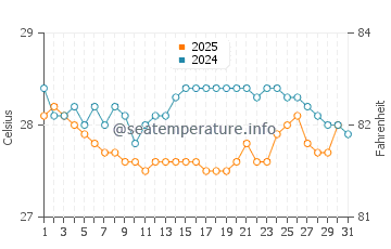 Temperatura da água em Anse Rouge em janeiro