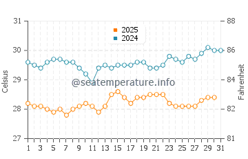 Temperatura vode u Anse Volbert u siječnju