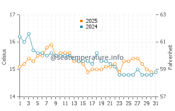 Wassertemperatur Ansedonia im Januar