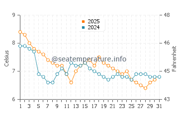 Temperatura del agua en Anstruther en enero