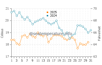 Antalya water temp chart in January