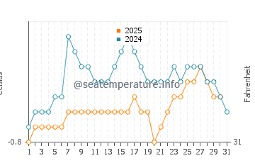 Hope Bay water temp chart in January