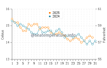 Temperature dell'acqua ad Antibes Juan-les-Pins a gennaio