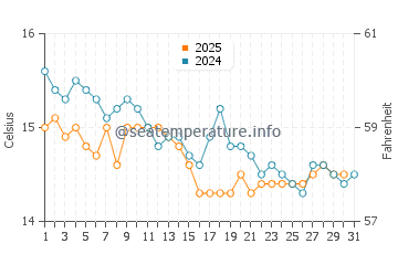 Wassertemperatur Antignano im Januar
