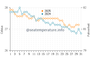 Temperatura da água em Falmouth em janeiro