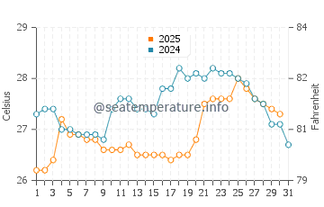 Temperature dell'acqua ad Antonina a gennaio
