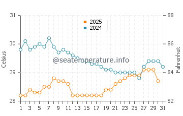Temperatura del agua en Antsiranana en enero