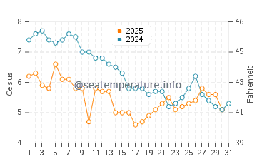 Temperatura del agua en Amberes en enero