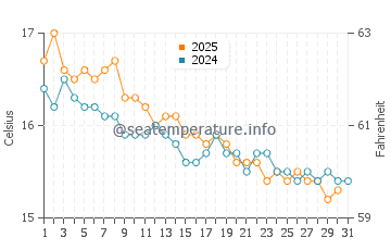 Wassertemperatur Anzio im Januar