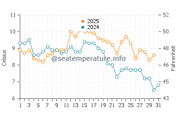 Aomori Shi water temp chart in January