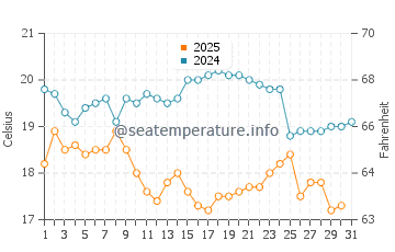 Wassertemperatur Aotou im Januar