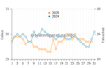 Wassertemperatur Apia im Januar