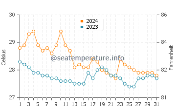 Aplaya water temp chart in January