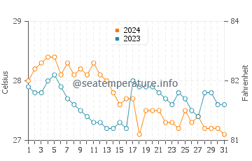Apo Island water temp chart in January