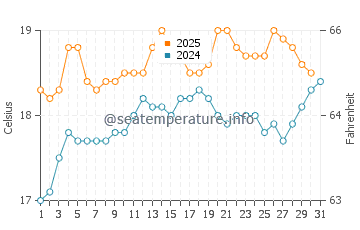 Apollo Bay water temp chart in January