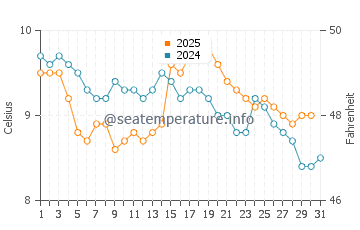 Applecross water temp chart in January