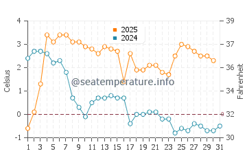 Wassertemperatur Apšuciems im Januar