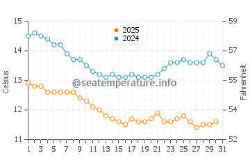 Wassertemperatur Aptos im Januar