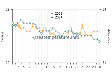 Aquin water temp chart in January