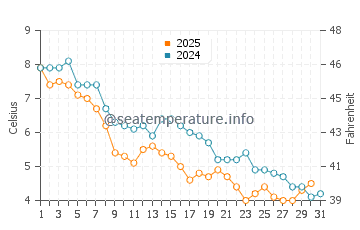 Aquinnah water temp chart in January