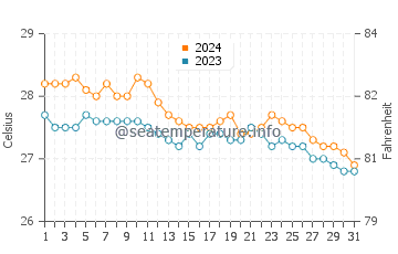 Wassertemperatur Aquino im Januar
