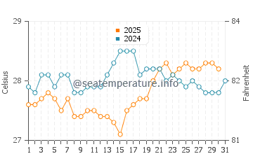 Temperature dell'acqua ad Aracaju a gennaio