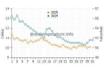 Arakli water temp chart in January