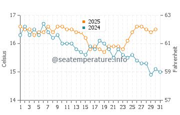 Températures de l'eau à Áraxos en janvier