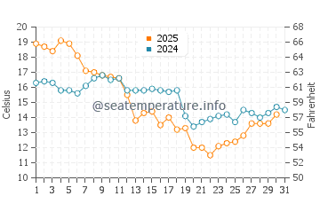 Temperatura del agua en Aransas Pass en enero