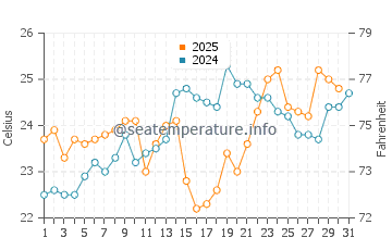 Temperature dell'acqua ad Araranguá a gennaio