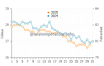 Temperatura da água em Arashi em janeiro