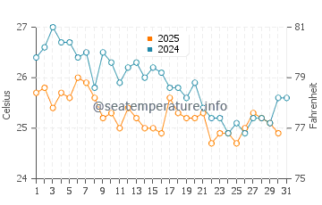 Temperatura del agua en Araya en enero