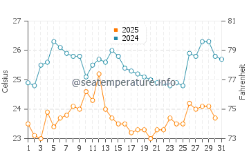 Wassertemperatur Arba Minch im Januar