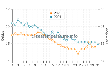 Wassertemperatur Arbatax im Januar