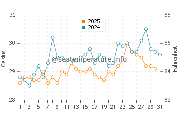 Temperatura da água em Arboletes em janeiro