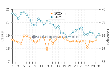 Wassertemperatur Archangelos im Januar