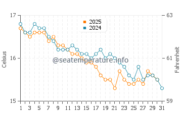 Wassertemperatur Arco Magno im Januar