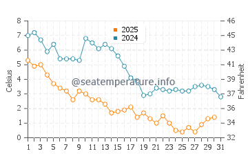 Temperatura del agua en Arden On The Severn en enero