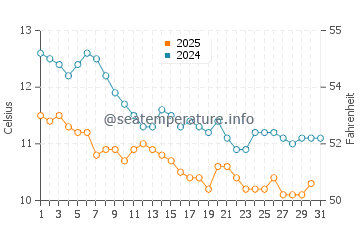 Ardesen water temp chart in January