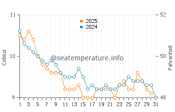 Wassertemperatur Ardmore im Januar