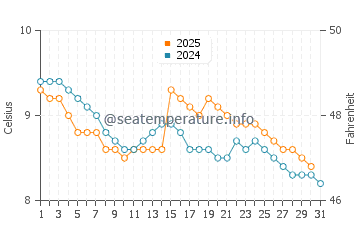 Ardtoe water temp chart in January