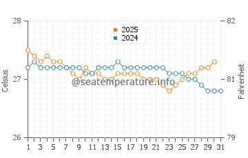 Temperature dell'acqua ad Arena Gorda a gennaio