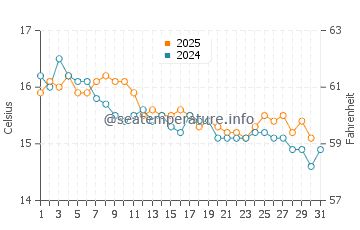 Arenal d'en Castell water temp chart in January